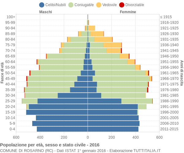 Grafico Popolazione per età, sesso e stato civile Comune di Rosarno (RC)