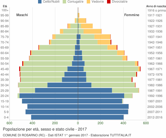 Grafico Popolazione per età, sesso e stato civile Comune di Rosarno (RC)