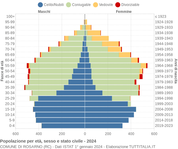 Grafico Popolazione per età, sesso e stato civile Comune di Rosarno (RC)