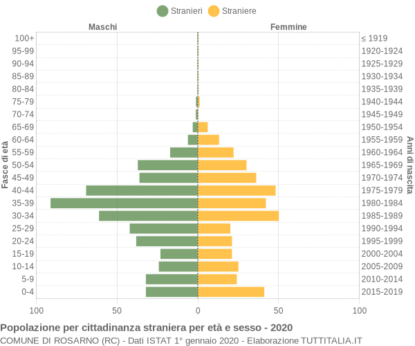 Grafico cittadini stranieri - Rosarno 2020