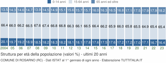 Grafico struttura della popolazione Comune di Rosarno (RC)