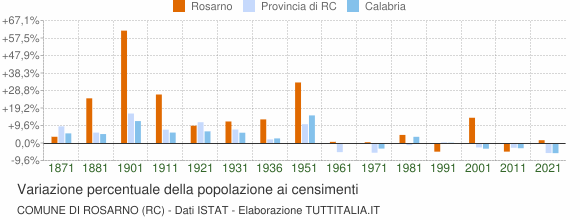 Grafico variazione percentuale della popolazione Comune di Rosarno (RC)