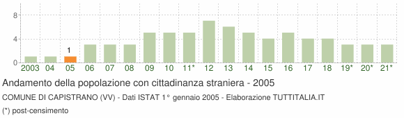 Grafico andamento popolazione stranieri Comune di Capistrano (VV)
