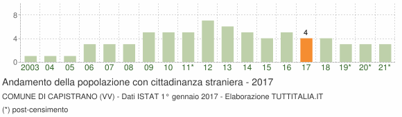 Grafico andamento popolazione stranieri Comune di Capistrano (VV)