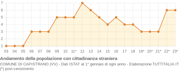 Andamento popolazione stranieri Comune di Capistrano (VV)