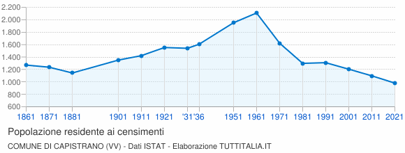 Grafico andamento storico popolazione Comune di Capistrano (VV)