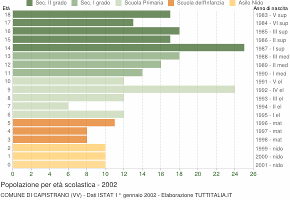 Grafico Popolazione in età scolastica - Capistrano 2002