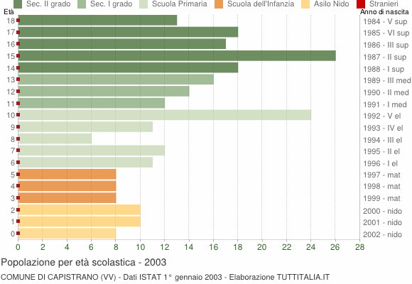 Grafico Popolazione in età scolastica - Capistrano 2003