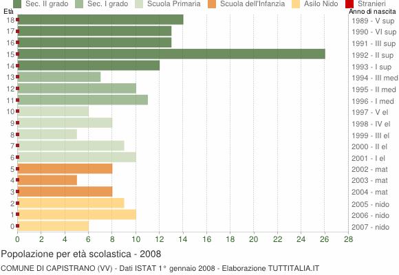 Grafico Popolazione in età scolastica - Capistrano 2008