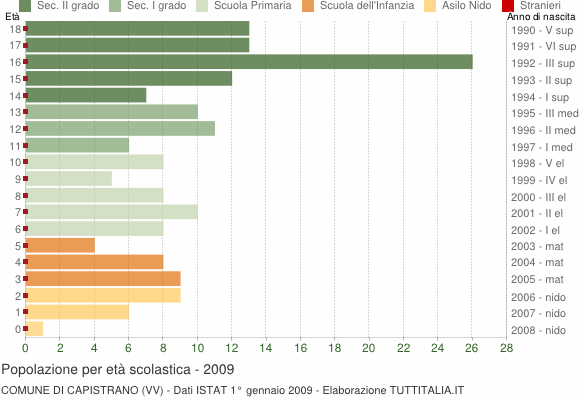 Grafico Popolazione in età scolastica - Capistrano 2009
