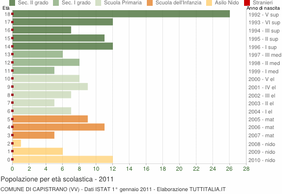 Grafico Popolazione in età scolastica - Capistrano 2011