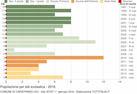 Grafico Popolazione in età scolastica - Capistrano 2016