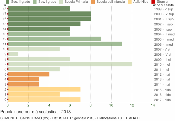 Grafico Popolazione in età scolastica - Capistrano 2018