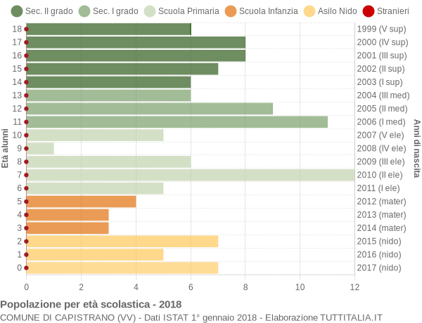 Grafico Popolazione in età scolastica - Capistrano 2018