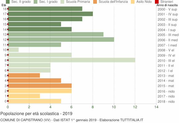 Grafico Popolazione in età scolastica - Capistrano 2019