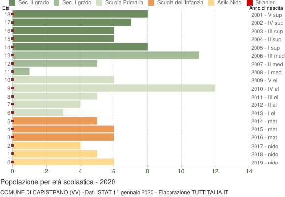 Grafico Popolazione in età scolastica - Capistrano 2020