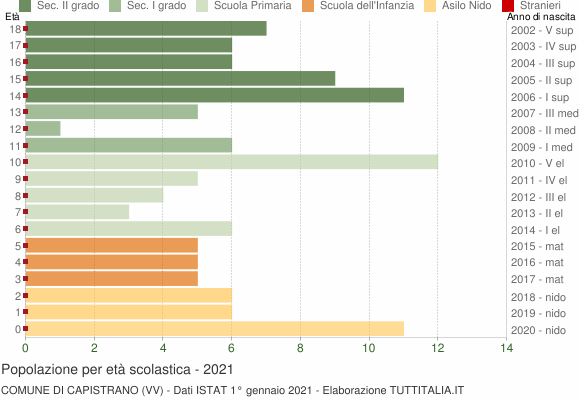 Grafico Popolazione in età scolastica - Capistrano 2021