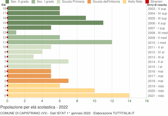 Grafico Popolazione in età scolastica - Capistrano 2022