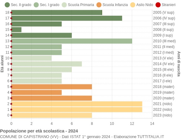 Grafico Popolazione in età scolastica - Capistrano 2024