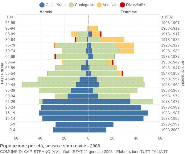 Grafico Popolazione per età, sesso e stato civile Comune di Capistrano (VV)