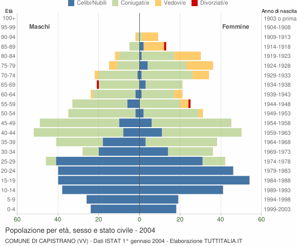 Grafico Popolazione per età, sesso e stato civile Comune di Capistrano (VV)