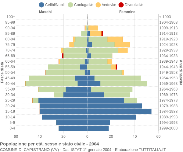 Grafico Popolazione per età, sesso e stato civile Comune di Capistrano (VV)