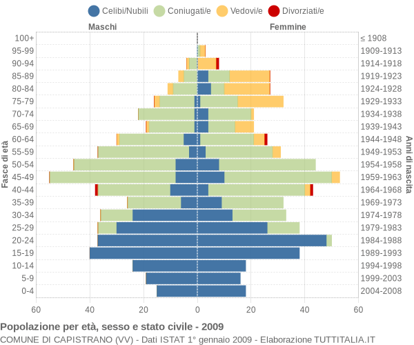 Grafico Popolazione per età, sesso e stato civile Comune di Capistrano (VV)