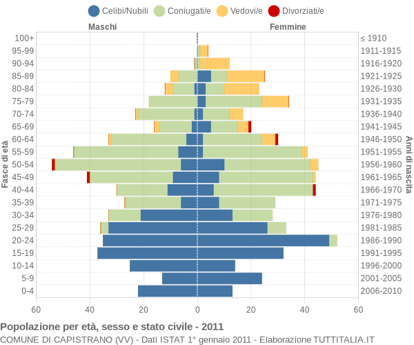 Grafico Popolazione per età, sesso e stato civile Comune di Capistrano (VV)