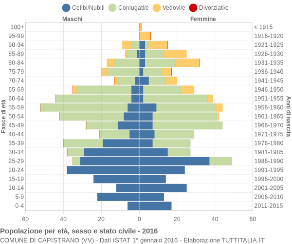 Grafico Popolazione per età, sesso e stato civile Comune di Capistrano (VV)