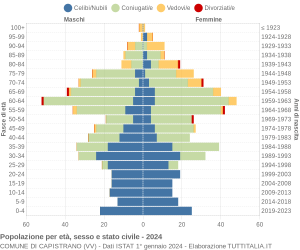 Grafico Popolazione per età, sesso e stato civile Comune di Capistrano (VV)