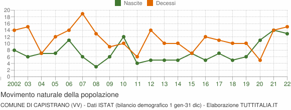 Grafico movimento naturale della popolazione Comune di Capistrano (VV)