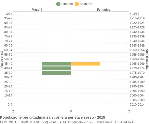 Grafico cittadini stranieri - Capistrano 2015