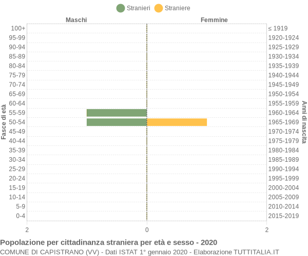 Grafico cittadini stranieri - Capistrano 2020