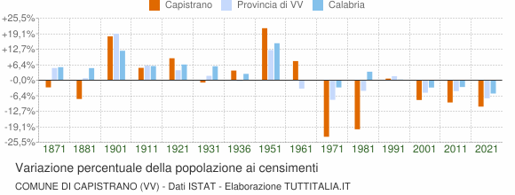 Grafico variazione percentuale della popolazione Comune di Capistrano (VV)
