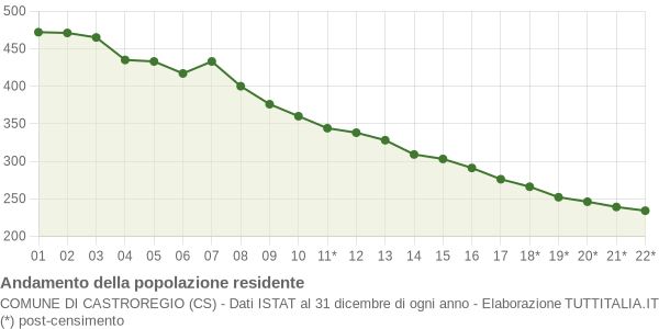 Andamento popolazione Comune di Castroregio (CS)