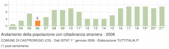 Grafico andamento popolazione stranieri Comune di Castroregio (CS)