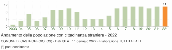 Grafico andamento popolazione stranieri Comune di Castroregio (CS)