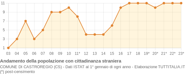 Andamento popolazione stranieri Comune di Castroregio (CS)