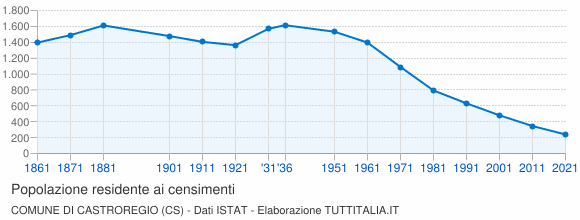 Grafico andamento storico popolazione Comune di Castroregio (CS)