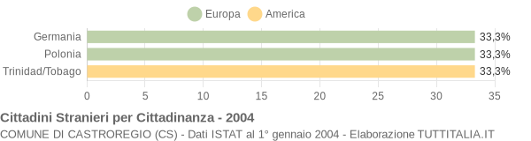 Grafico cittadinanza stranieri - Castroregio 2004