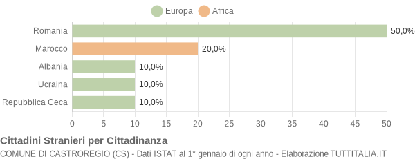 Grafico cittadinanza stranieri - Castroregio 2016