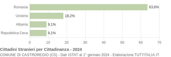 Grafico cittadinanza stranieri - Castroregio 2024