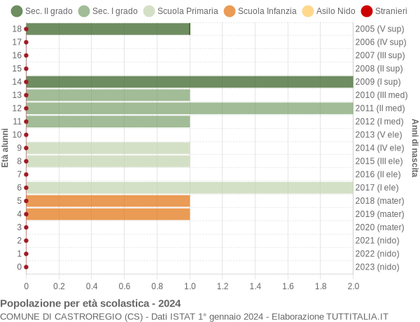 Grafico Popolazione in età scolastica - Castroregio 2024