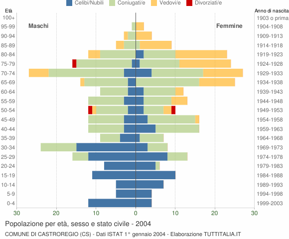 Grafico Popolazione per età, sesso e stato civile Comune di Castroregio (CS)