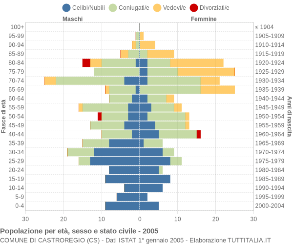 Grafico Popolazione per età, sesso e stato civile Comune di Castroregio (CS)