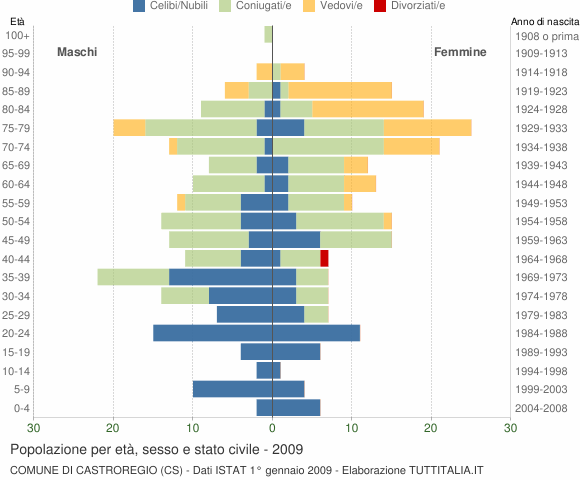Grafico Popolazione per età, sesso e stato civile Comune di Castroregio (CS)
