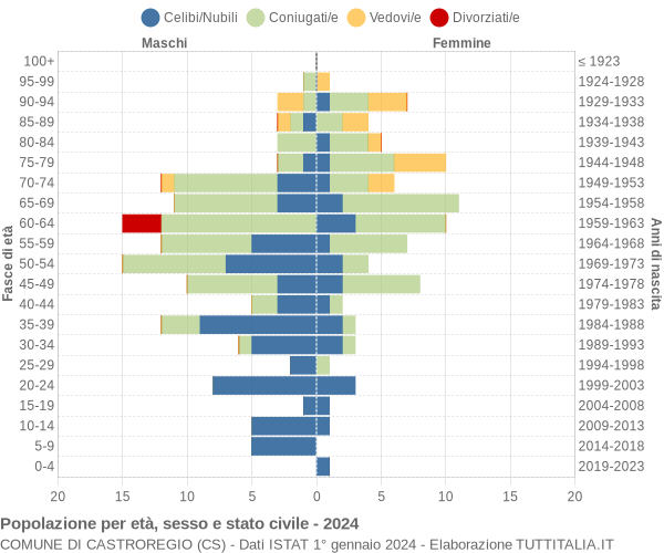 Grafico Popolazione per età, sesso e stato civile Comune di Castroregio (CS)