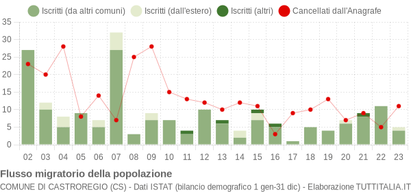 Flussi migratori della popolazione Comune di Castroregio (CS)