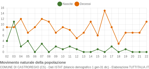 Grafico movimento naturale della popolazione Comune di Castroregio (CS)