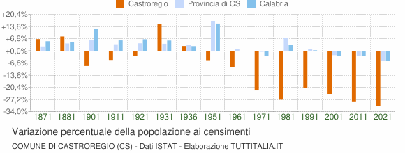 Grafico variazione percentuale della popolazione Comune di Castroregio (CS)